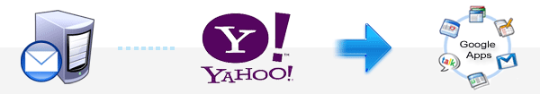 Google Apps services for  Yahoomail